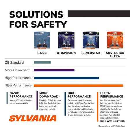 SYLVANIA 9005 XtraVision Halogen Headlight Bulbs - 2 Pack Set