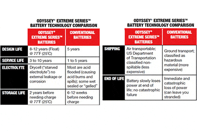 Odyssey Battery | Huge Selection + Reviews | FREE SHIPPING!