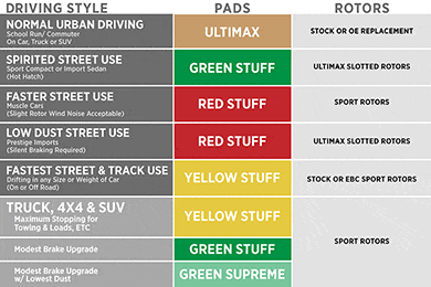 EBC Green Supreme Brake Pads - EBC Greenstuff Series Heavy-Duty Brake Pads