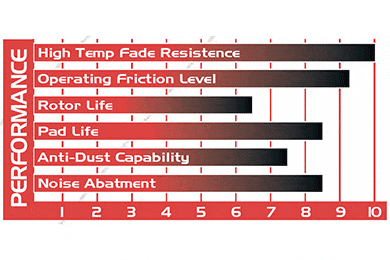 StopTech Street Performance Brake Pads - Lowest Price