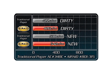 AirAid SynthaMax Cold Air Intake Replacement Filters - Best Dry CAI Filter Replacement for AirAid Intakes