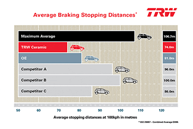 TRW Premium Brake Pads - Advanced Friction - Lowest Price!