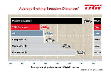 TRW Premium Brake Pads - Advanced Friction - Lowest Price!